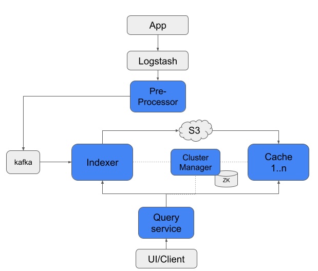 KalDB architecture diagram